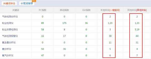 南京艾伊粉塵氣體檢測儀營銷型網(wǎng)站關(guān)鍵詞優(yōu)化