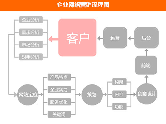 企業(yè)網(wǎng)絡(luò)營銷流程圖