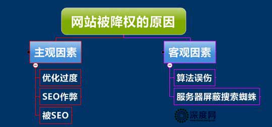 網(wǎng)站被降權(quán)的原因分析