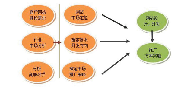 小企業(yè)網(wǎng)站策劃的重要性